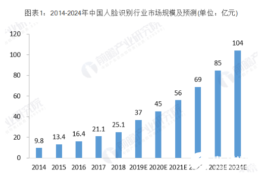 人脸识别行业投资前景广阔 行业投融资热情高涨,人脸识别行业投资前景广阔 行业投融资热情高涨   ,第2张