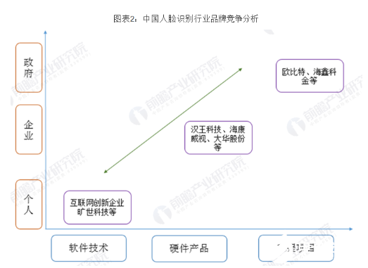 人脸识别行业投资前景广阔 行业投融资热情高涨,人脸识别行业投资前景广阔 行业投融资热情高涨   ,第3张