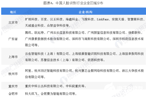 人脸识别行业投资前景广阔 行业投融资热情高涨,人脸识别行业投资前景广阔 行业投融资热情高涨   ,第5张