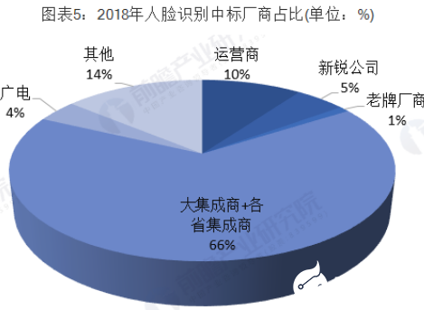 人脸识别行业投资前景广阔 行业投融资热情高涨,人脸识别行业投资前景广阔 行业投融资热情高涨   ,第6张