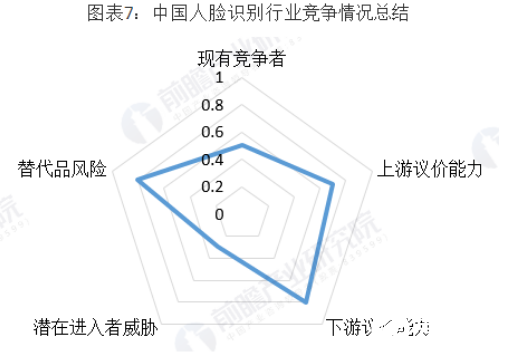 人脸识别行业投资前景广阔 行业投融资热情高涨,人脸识别行业投资前景广阔 行业投融资热情高涨   ,第8张