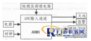 集成RFID的电池充放电参数采集节点是如何设计的,集成RFID的电池充放电参数采集节点是如何设计的,第8张