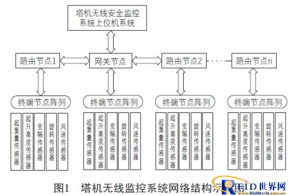 无线传感器网络在塔式起重机监控中有什么应用,无线传感器网络在塔式起重机监控中有什么应用,第2张