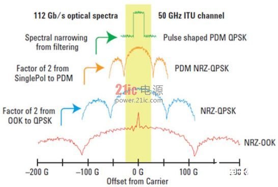 采用DQPSK调制与PDM技术提高光纤链路的数据传输,采用DQPSK调制与PDM技术提高光纤链路的数据传输,第3张