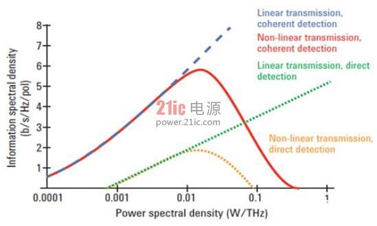 采用DQPSK调制与PDM技术提高光纤链路的数据传输,采用DQPSK调制与PDM技术提高光纤链路的数据传输,第4张