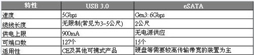 USB3.0与eSATA传输接口的技术对比,USB3.0与eSATA传输接口的技术对比,第2张