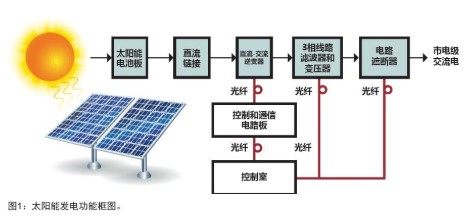 光纤在太阳能电池板控制和监测系统中的应用分析,光纤在太阳能电池板控制和监测系统中的应用分析,第2张