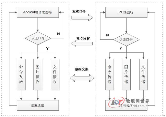 基于Android的无线控制系统是怎样去设计,基于Android的无线控制系统是怎样去设计,第3张