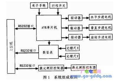 AVR单片机实现轮胎内径测量系统的设计,AVR单片机实现轮胎内径测量系统的设计,第2张