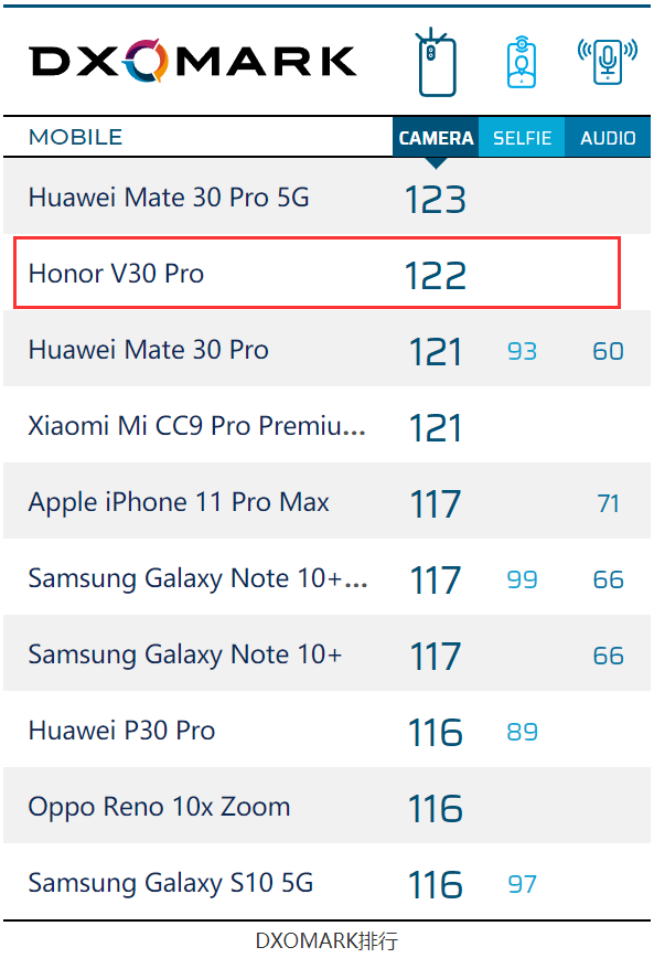 荣耀V30 PRO的DXO得分正式公布综合分数为122分达到了全球第二高分,荣耀V30 PRO的DXO得分正式公布综合分数为122分达到了全球第二高分,第2张