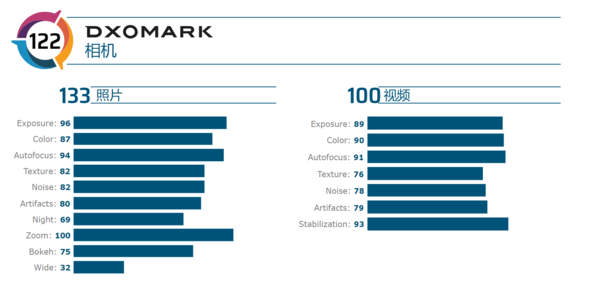 荣耀V30 PRO的DXO得分正式公布综合分数为122分达到了全球第二高分,荣耀V30 PRO的DXO得分正式公布综合分数为122分达到了全球第二高分,第3张