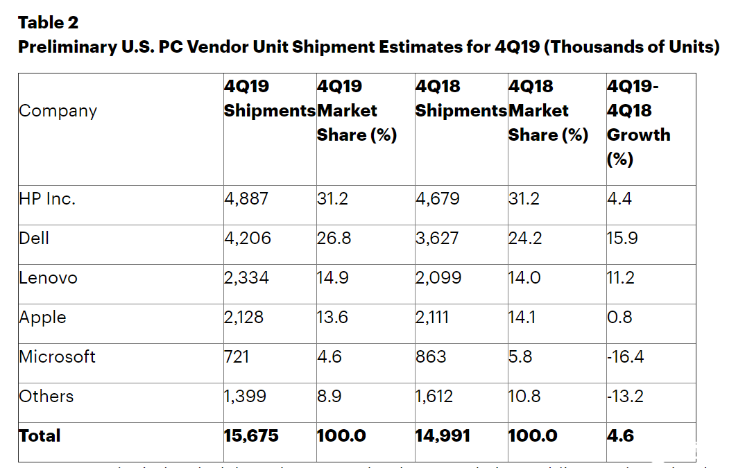 Gartner：2019年全球PC出货量超过2.61亿台,第3张