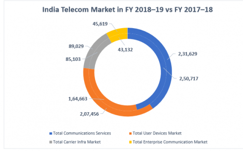 CMR：2018-2019年印度通信市场仍增长6%,第2张