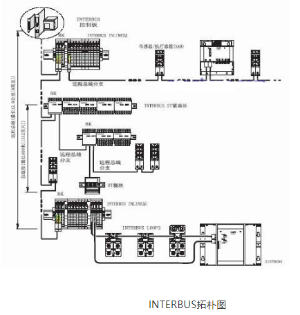 采用INTERBUS总线技术实现港口自动喷洒作业系统的设计,采用INTERBUS总线技术实现港口自动喷洒作业系统的设计,第2张