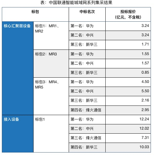 中国联通正式公布了智能城域网系列集采结果,中国联通正式公布了智能城域网系列集采结果,第2张