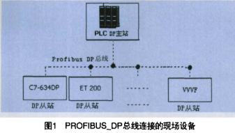 采用现场总线和PLC器件实现板坯连铸机电气自动控制系统的设计,采用现场总线和PLC器件实现板坯连铸机电气自动控制系统的设计,第2张