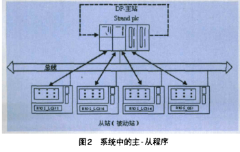 采用现场总线和PLC器件实现板坯连铸机电气自动控制系统的设计,采用现场总线和PLC器件实现板坯连铸机电气自动控制系统的设计,第3张