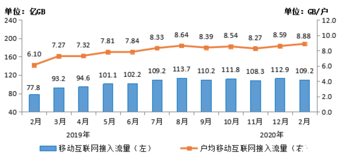 2020年1-2月份我国移动互联网的运行情况分析,2020年1-2月份我国移动互联网的运行情况分析,第3张