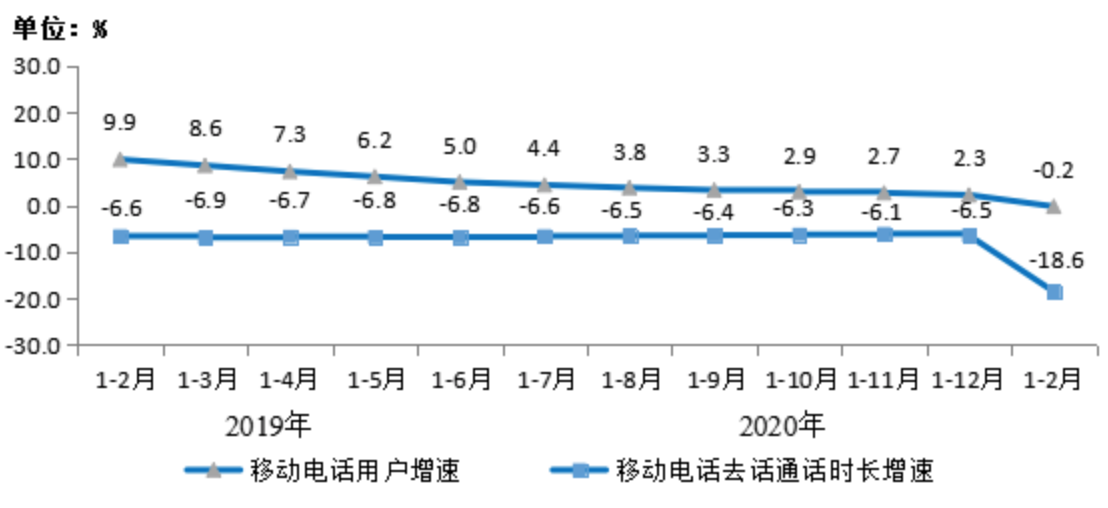 2020年1-2月份我国移动互联网的运行情况分析,2020年1-2月份我国移动互联网的运行情况分析,第4张