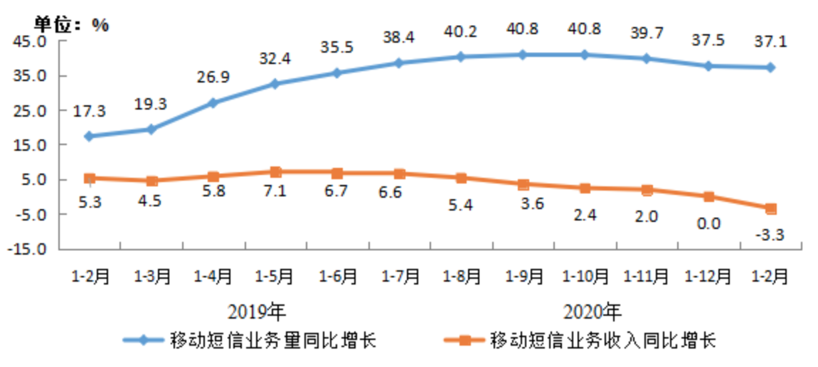 2020年1-2月份我国移动互联网的运行情况分析,2020年1-2月份我国移动互联网的运行情况分析,第5张