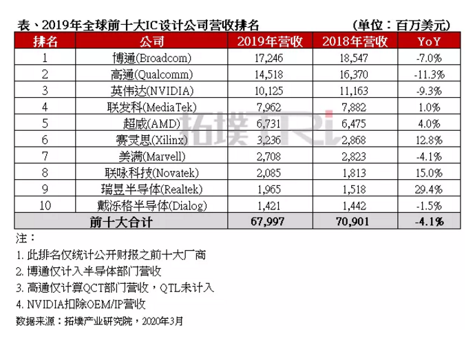 2019年全球前十大IC设计公司营收排名最新统计,第2张