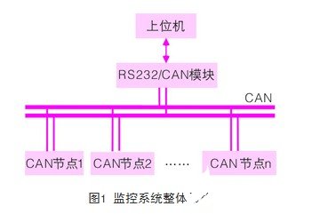 基于单片机和CAN控制器sja1000实现分布式监控系统设计,基于单片机和CAN控制器sja1000实现分布式监控系统设计,第2张