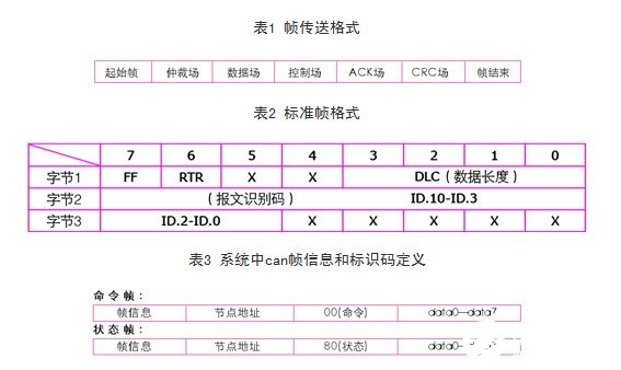 基于单片机和CAN控制器sja1000实现分布式监控系统设计,基于单片机和CAN控制器sja1000实现分布式监控系统设计,第4张