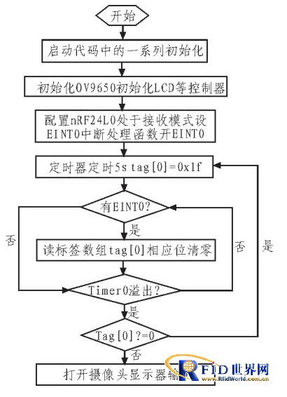 基于rfid的视频监控是怎样的,基于rfid的视频监控是怎样的,第6张