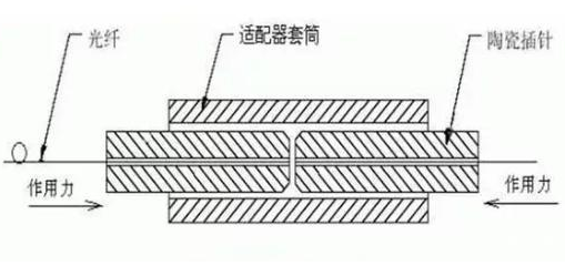 浅析光纤连接器的工作原理,浅析光纤连接器的工作原理,第2张