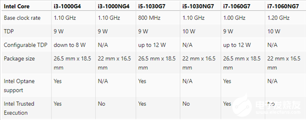 MacBook Air定制版处理器参数公布 均为Ice Lake-Y系列超低功耗版本,第2张