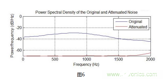 ANC耳机的ADI数字主动降噪设计方案解析,ANC耳机的ADI数字主动降噪设计方案解析,第7张