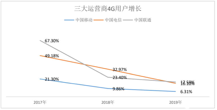 5G业务在今年是否会成为运营商收入的主体,5G业务在今年是否会成为运营商收入的主体,第9张