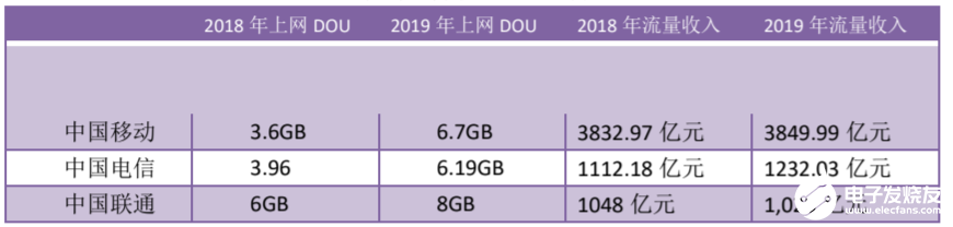 5G业务在今年是否会成为运营商收入的主体,5G业务在今年是否会成为运营商收入的主体,第3张