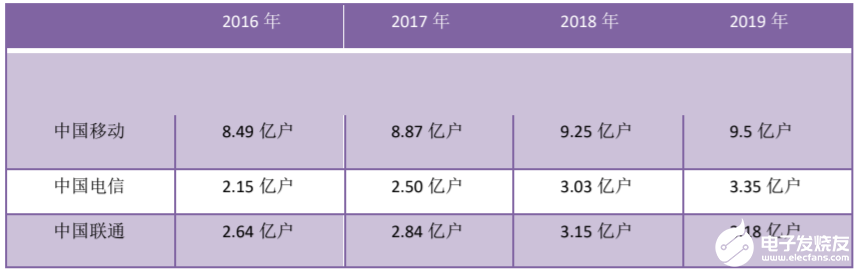 5G业务在今年是否会成为运营商收入的主体,5G业务在今年是否会成为运营商收入的主体,第6张