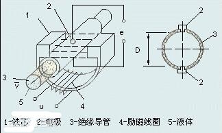 电池供电电磁流量计工作原理_电池供电电磁流量计的优点,第2张