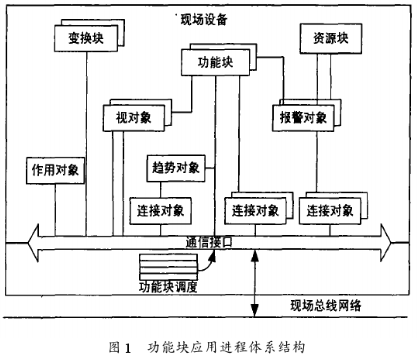 基于以太网的现场总线技术实现自动化系统的控制功能,基于以太网的现场总线技术实现自动化系统的控制功能,第2张