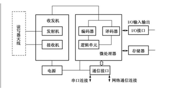 RFID系统构架是怎样的,RFID系统构架是怎样的,第2张