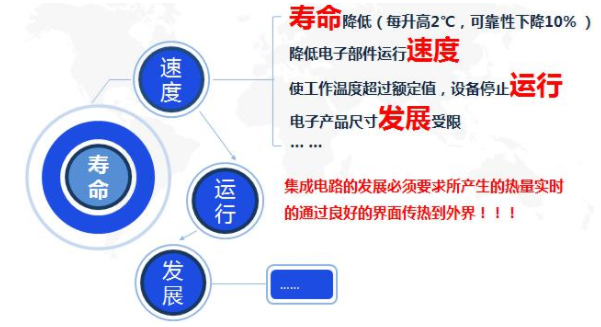 芯片发热为什么要应用导热界面材料散热？,第3张