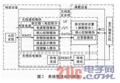 基于射频识别的无线装定系统是如何设计实现的,基于射频识别的无线装定系统是如何设计实现的,第3张