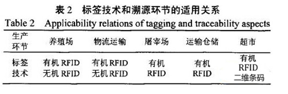 如何利用rfid来实现动物食品溯源,如何利用rfid来实现动物食品溯源,第4张