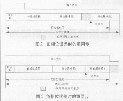 CAN总线位周期结构及两种位同步方式分析,CAN总线位周期结构及两种位同步方式分析,第3张