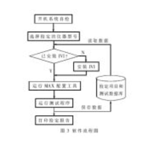 IVI技术和数据库技术实现数字示波器的自动检定方案,IVI技术和数据库技术实现数字示波器的自动检定方案,第4张