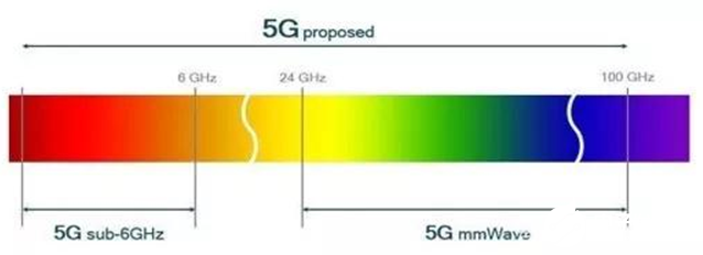 美国放弃5G毫米波标准 华为任正非一语说中,美国放弃5G毫米波标准 华为任正非一语说中,第2张