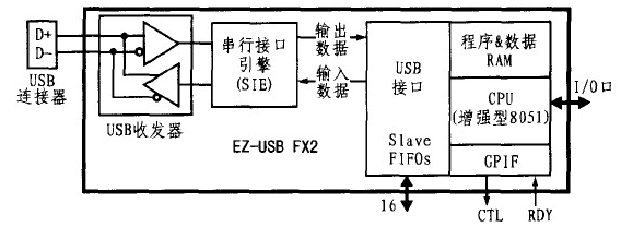 基于CY7C68013芯片的LED显示屏外部接口设计,基于CY7C68013芯片的LED显示屏外部接口设计,第2张