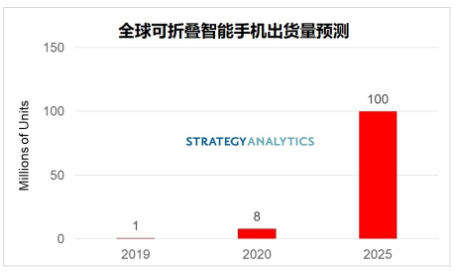 2019-2025年的全球可折叠智能手机出货量预测分析,2019-2025年的全球可折叠智能手机出货量预测分析,第2张