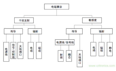 如何提高CAN FD设备的电磁兼容性能,如何提高CAN FD设备的电磁兼容性能,第2张