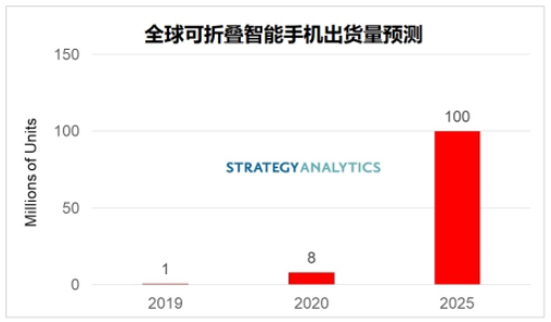 全球可折叠智能手机的出货量预测分析,全球可折叠智能手机的出货量预测分析,第2张