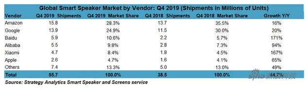 全球智能音箱的出货量分析,全球智能音箱的出货量分析,第2张
