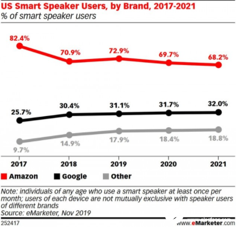 Google智能音箱成亚马逊最大威胁 但亚马逊还将继续保持领先地位两年,Google智能音箱成亚马逊最大威胁 但亚马逊还将继续保持领先地位两年,第2张