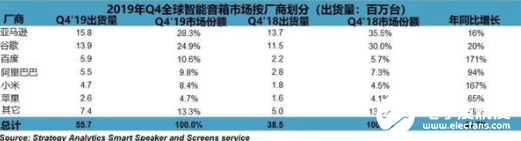 2019智能音箱销量达1.469亿台 比2018年增长70%,2019智能音箱销量达1.469亿台 比2018年增长70% ,第2张